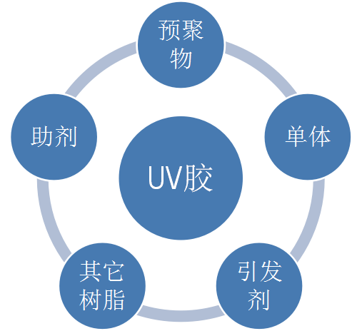 UV膠固化後為什麽（me）會（huì）發白?